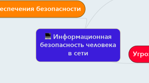 Mind Map: Информационная безопасность человека в сети