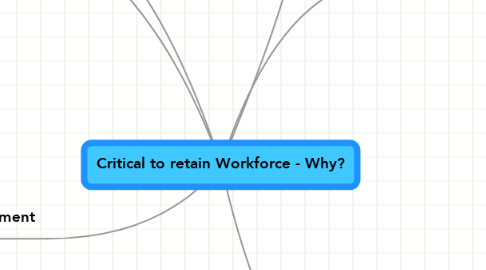 Mind Map: Critical to retain Workforce - Why?