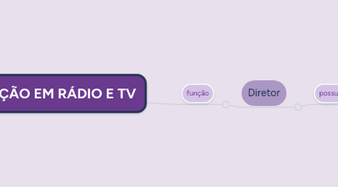 Mind Map: DIREÇÃO EM RÁDIO E TV