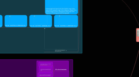 Mind Map: COLOUR SPACE AND DYNAMIC RANGE