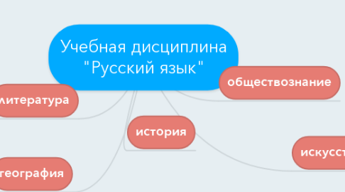 Mind Map: Учебная дисциплина "Русский язык"