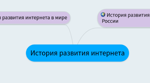 Mind Map: История развития интернета