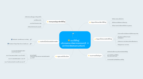 Mind Map: แมวไร้ที่อยู่ บริเวณคณะทรัพยากรธรรมชาติ มหาวิทยาลัยสงขลานครินทร์