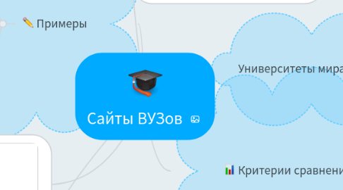 Mind Map: Сайты ВУЗов