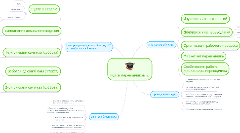 Mind Map: Курсы переводчиков