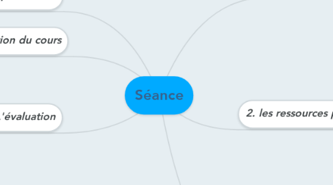 Mind Map: Séance