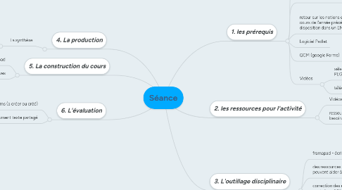 Mind Map: Séance