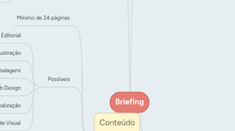 Mind Map: Briefing