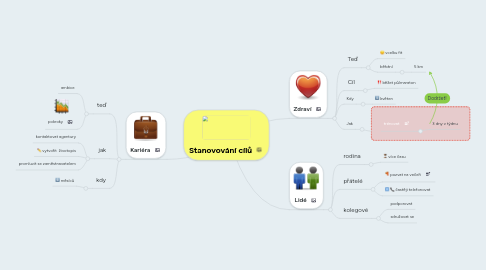 Mind Map: Stanovování cílů