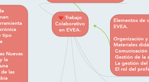Mind Map: Trabajo Colaborativo en EVEA.