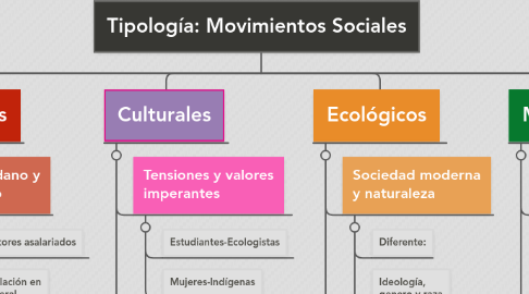 Mind Map: Tipología: Movimientos Sociales