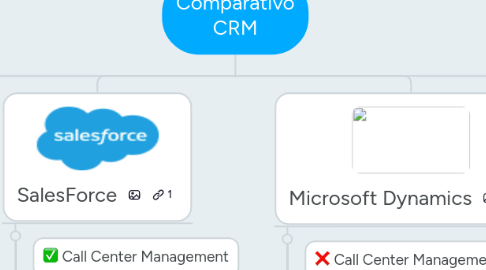 Mind Map: Comparativo CRM