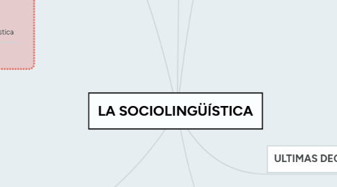 Mind Map: LA SOCIOLINGÜÍSTICA