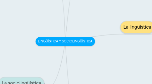 Mind Map: LINGÜÍSTICA Y SOCIOLINGÜÍSTICA