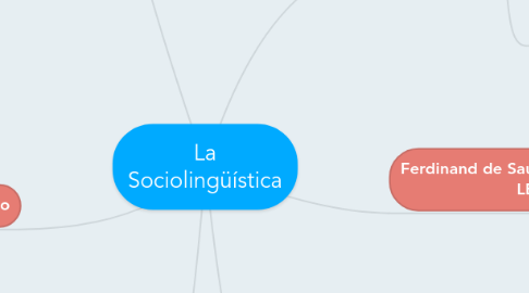 Mind Map: La Sociolingüística