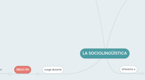 Mind Map: LA SOCIOLINGÜÍSTICA