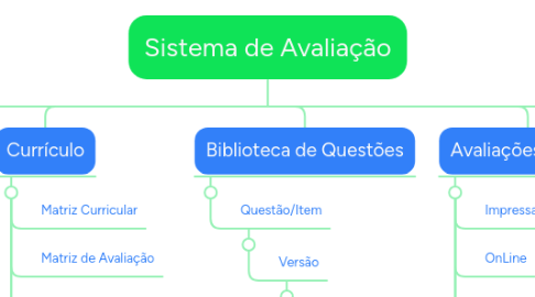 Mind Map: Sistema de Avaliação