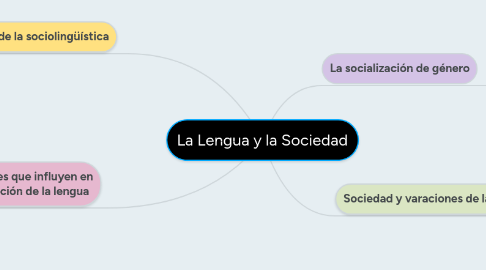 Mind Map: La Lengua y la Sociedad