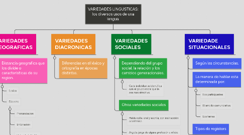 Mind Map: VARIEDADES LINGUSTICAS: los diversos usos de una lengua.