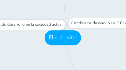 Mind Map: El ciclo vital