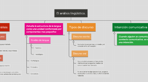 Mind Map: El análisis lingüístico.