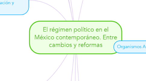 Mind Map: El régimen político en el México contemporáneo. Entre cambios y reformas