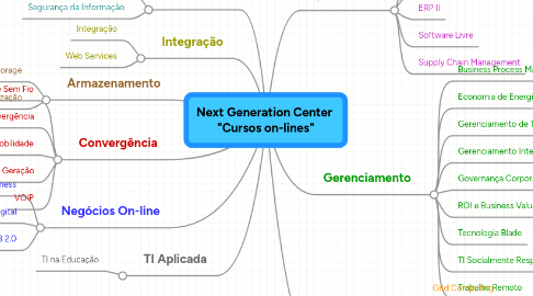 Mind Map: Next Generation Center  "Cursos on-lines"