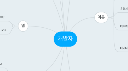 Mind Map: 개발자