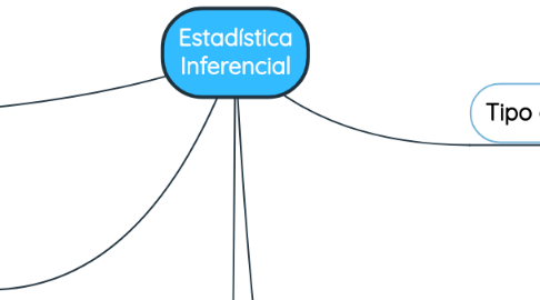 Mind Map: Estadística Inferencial