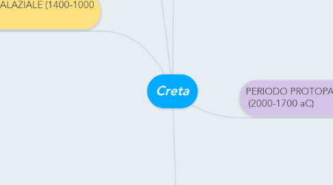 Mind Map: Creta