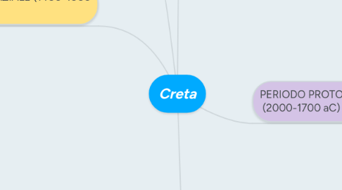 Mind Map: Creta