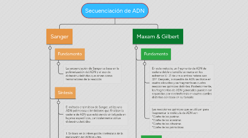 Mind Map: Secuenciación de ADN