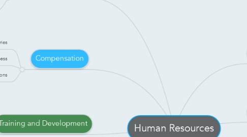 Mind Map: Human Resources