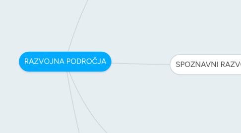 Mind Map: RAZVOJNA PODROČJA