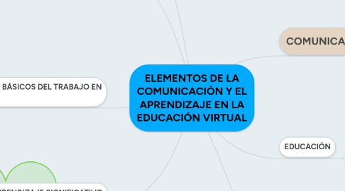 Mind Map: ELEMENTOS DE LA COMUNICACIÓN Y EL APRENDIZAJE EN LA EDUCACIÓN VIRTUAL