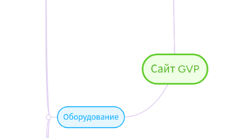 Mind Map: Сайт GVP