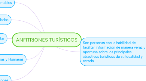 Mind Map: ANFITRIONES TURÍSTICOS