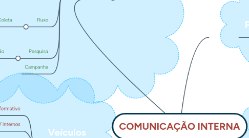 Mind Map: COMUNICAÇÃO INTERNA