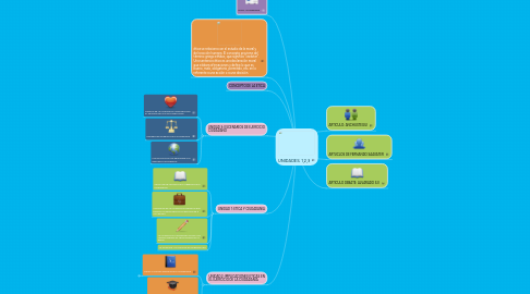 Mind Map: UNIDADES. 1,2,3