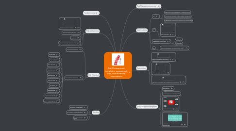 Mind Map: Risk Management