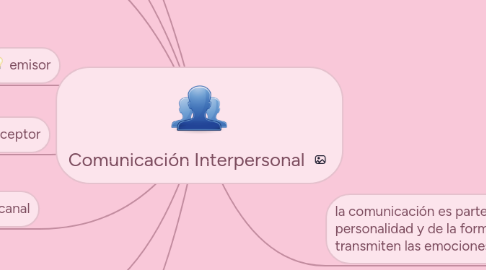 Mind Map: Comunicación Interpersonal