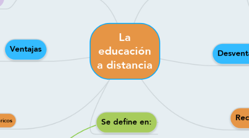 Mind Map: La educación a distancia