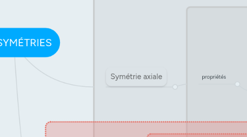 Mind Map: LES SYMÉTRIES