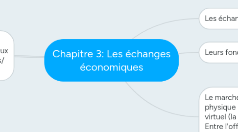 Mind Map: Chapitre 3: Les échanges économiques