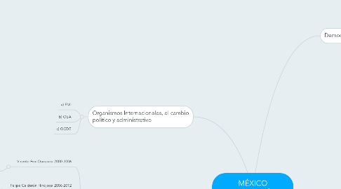 Mind Map: MÉXICO CONTEMPORÁNEO