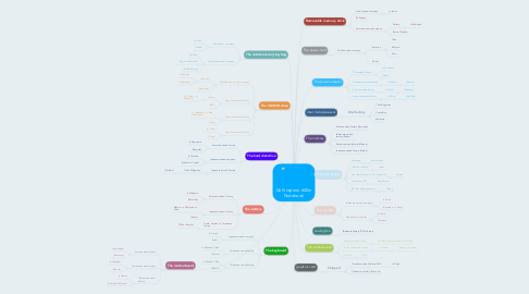Mind Map: Dell Inspiron 600m Notebook