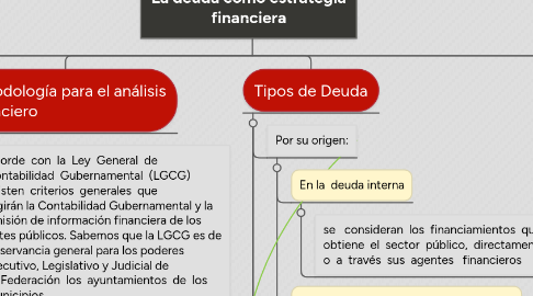 Mind Map: La deuda como estrategia financiera