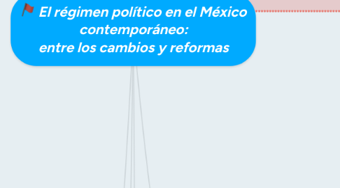 Mind Map: El régimen político en el México contemporáneo: entre los cambios y reformas