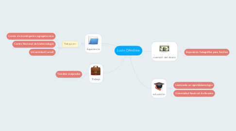 Mind Map: Lucio DAndrea