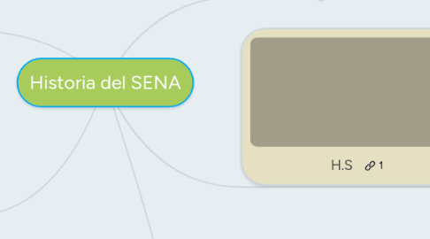 Mind Map: Historia del SENA